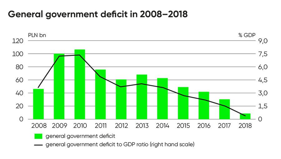 Platforma Obywatelska rządziła w czasach globalnego kryzysu w 2008 roku.
