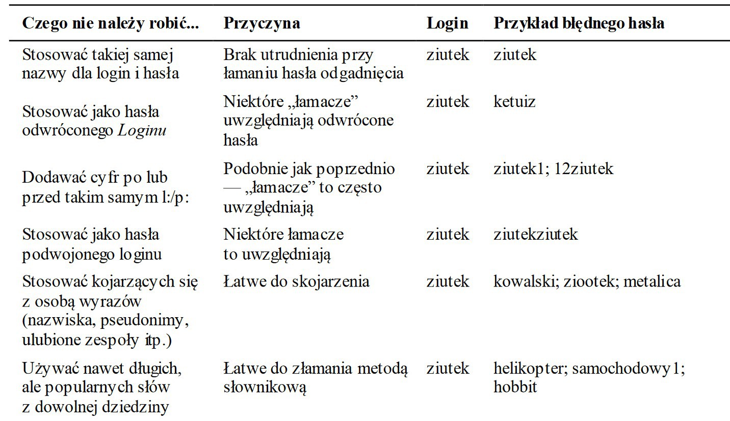 Jak wybrać hasło, aby było bezpieczne?